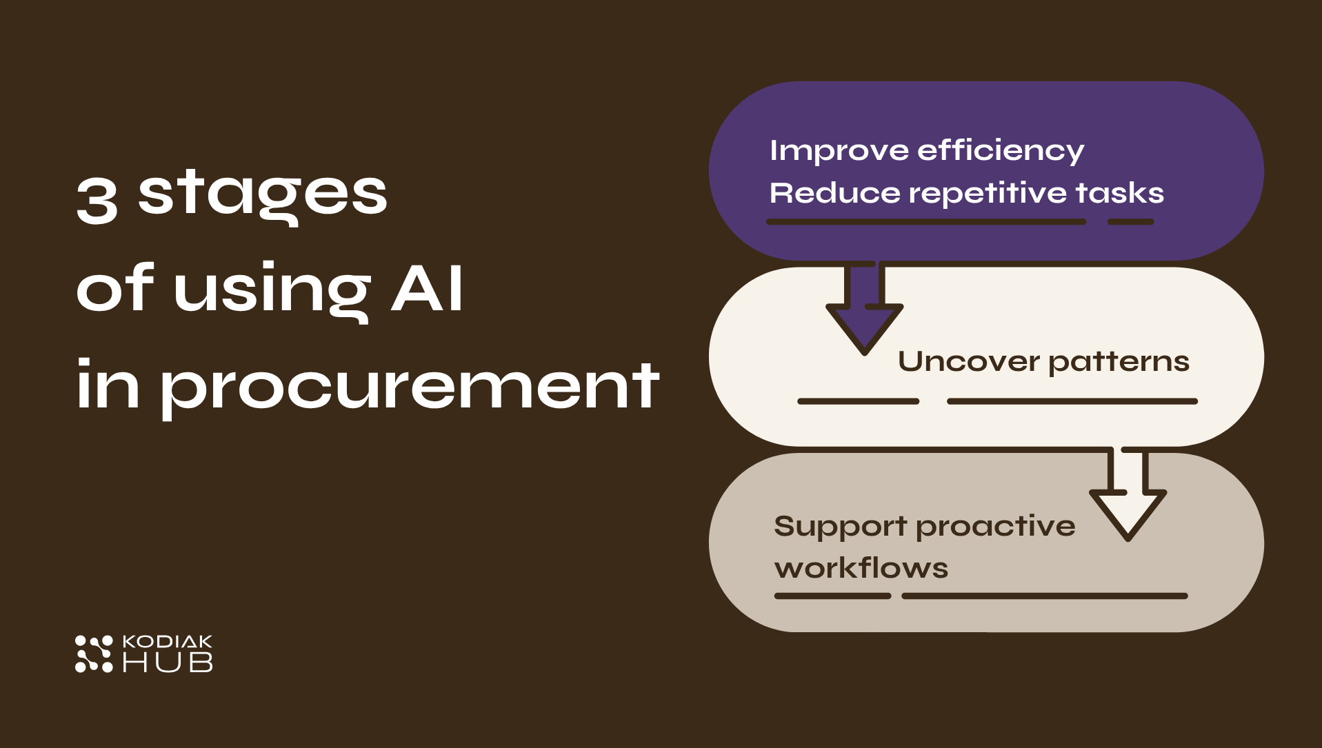 3 stages of using AI in procurement