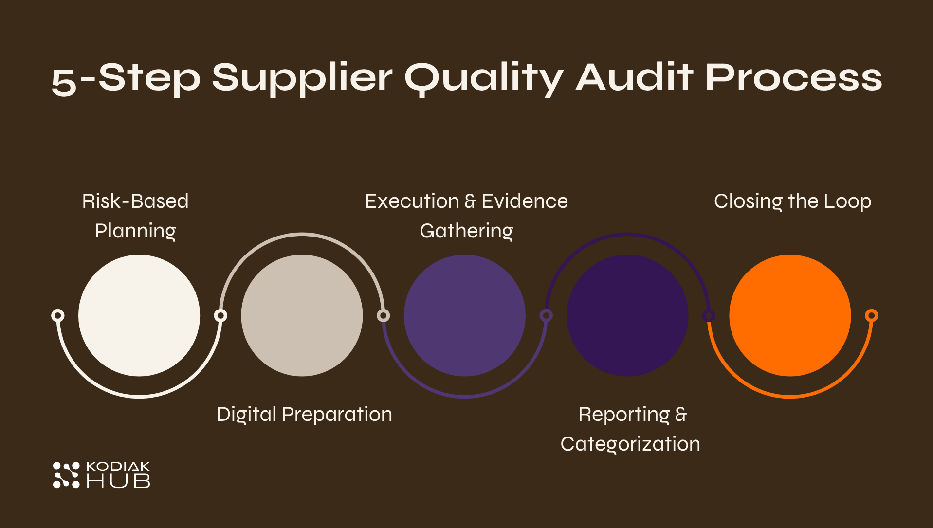 5 step supplier quality audit process