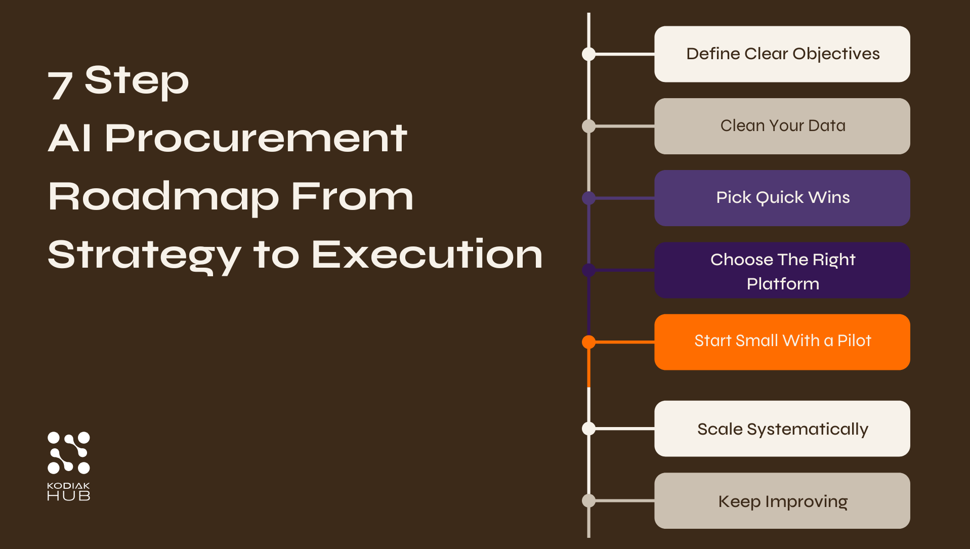 7 Step AI Procurement Roadmap From Strategy to Execution