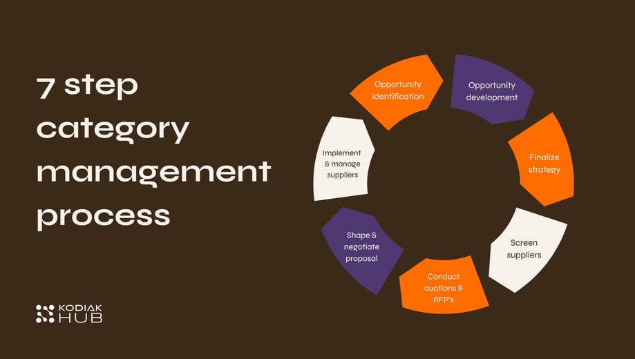 7 step category management process