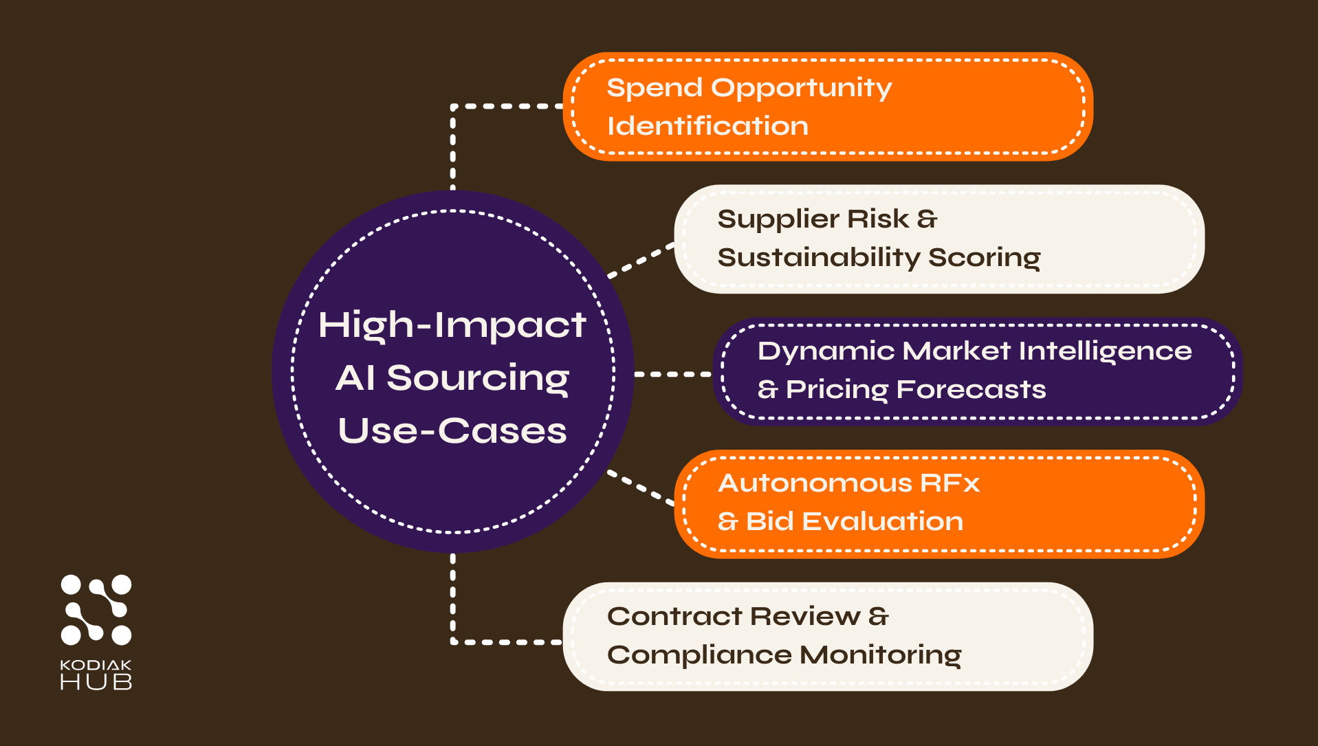 AI Sourcing Use Cases