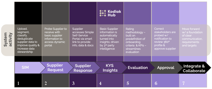 7 Steps to Automate Supplier Onboarding