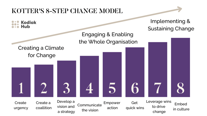 Kotter's 8-step change model