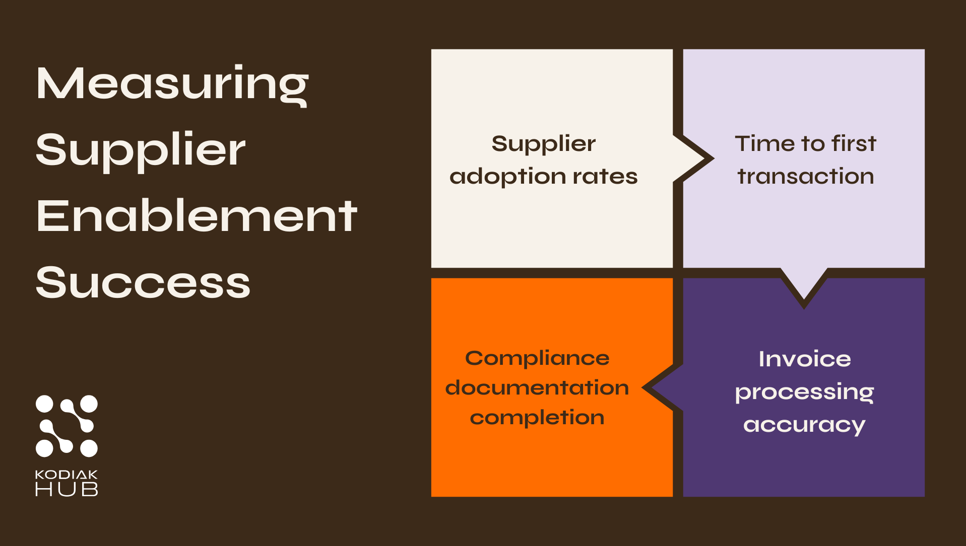 Supplier enablement success