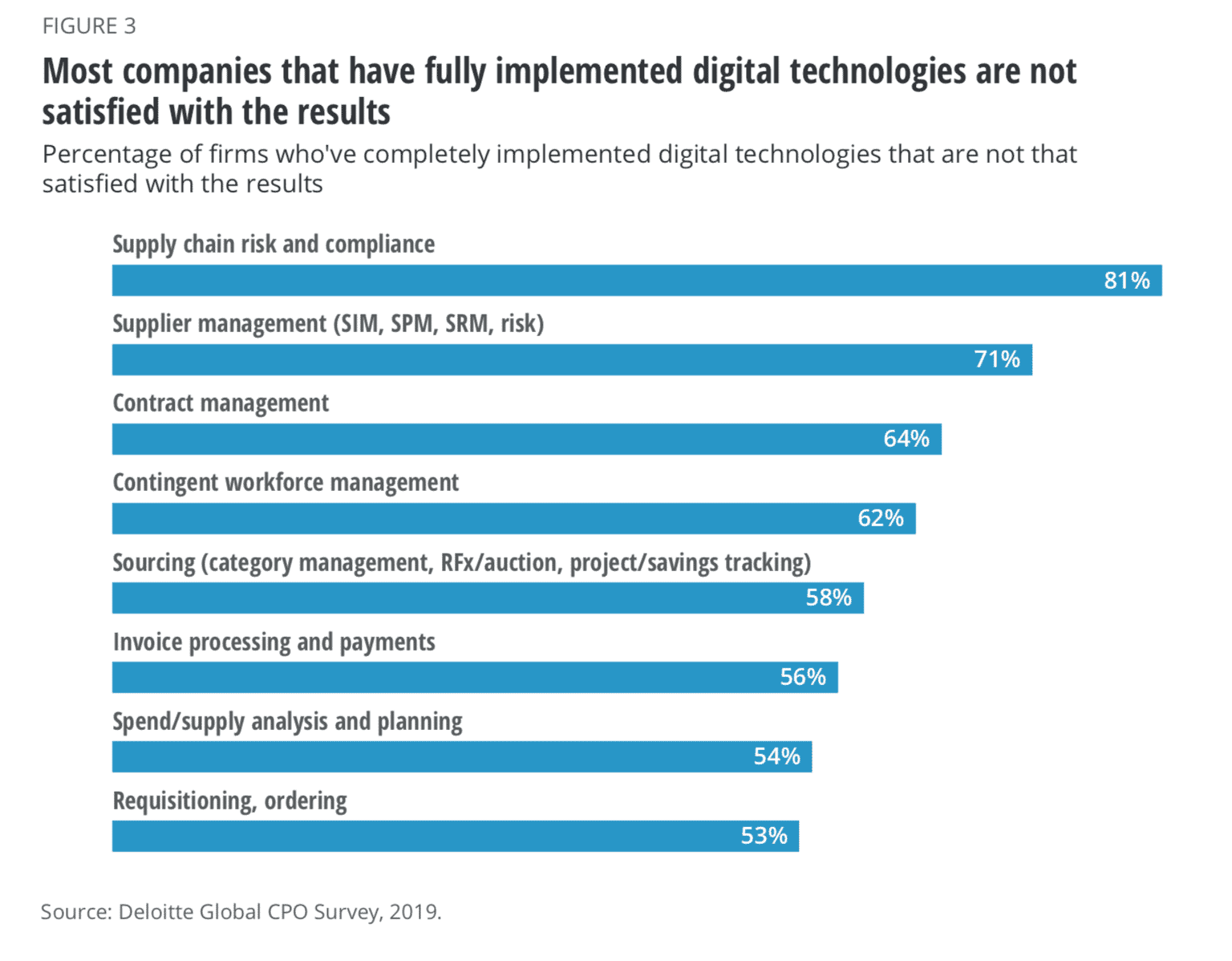 Figure-implemented-digital-technologies