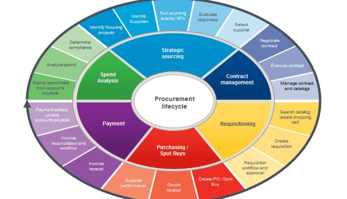 Procurement-lifecycle