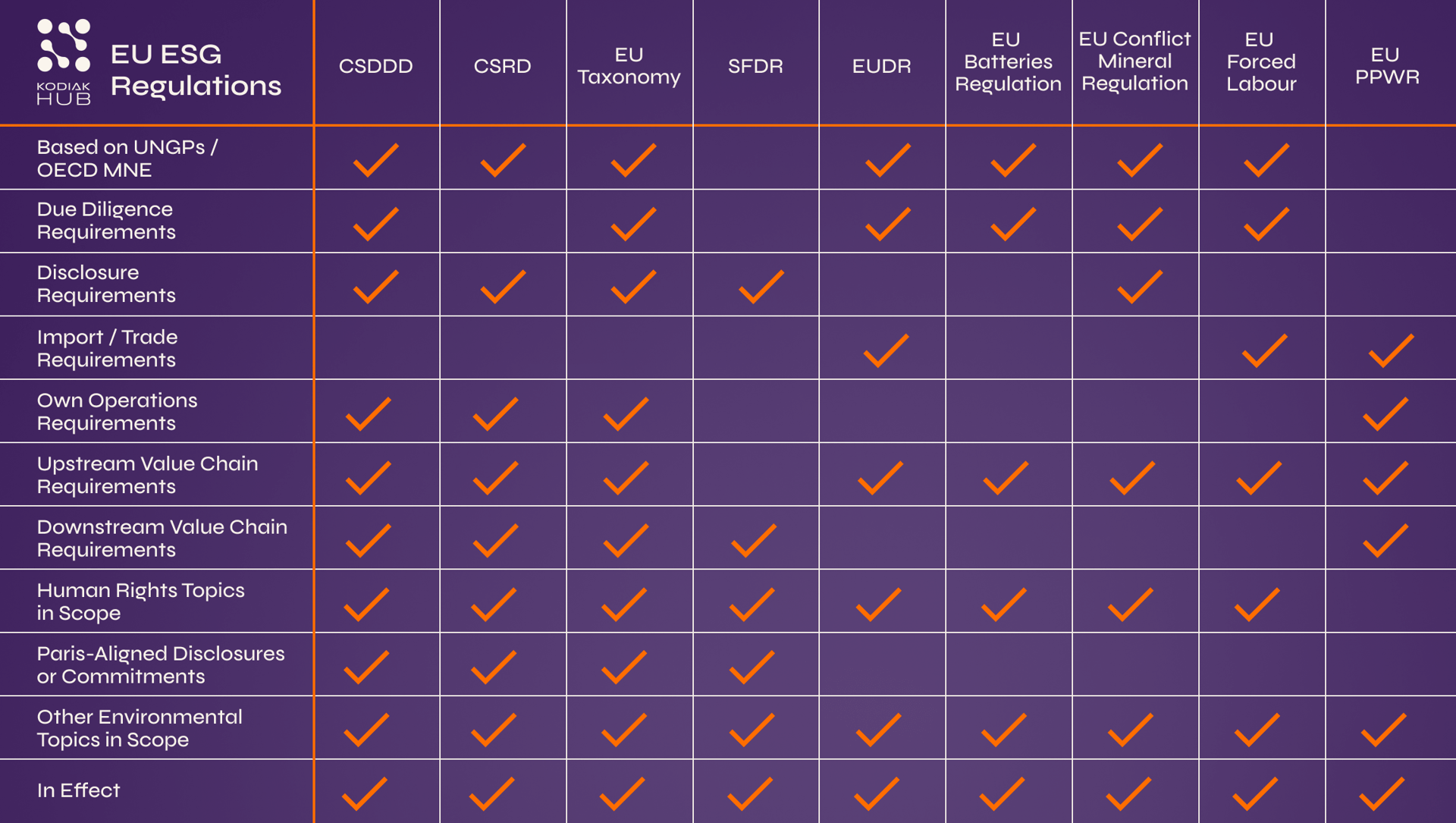 Kodiak Hub - CSDDD & EU ESG regulations table