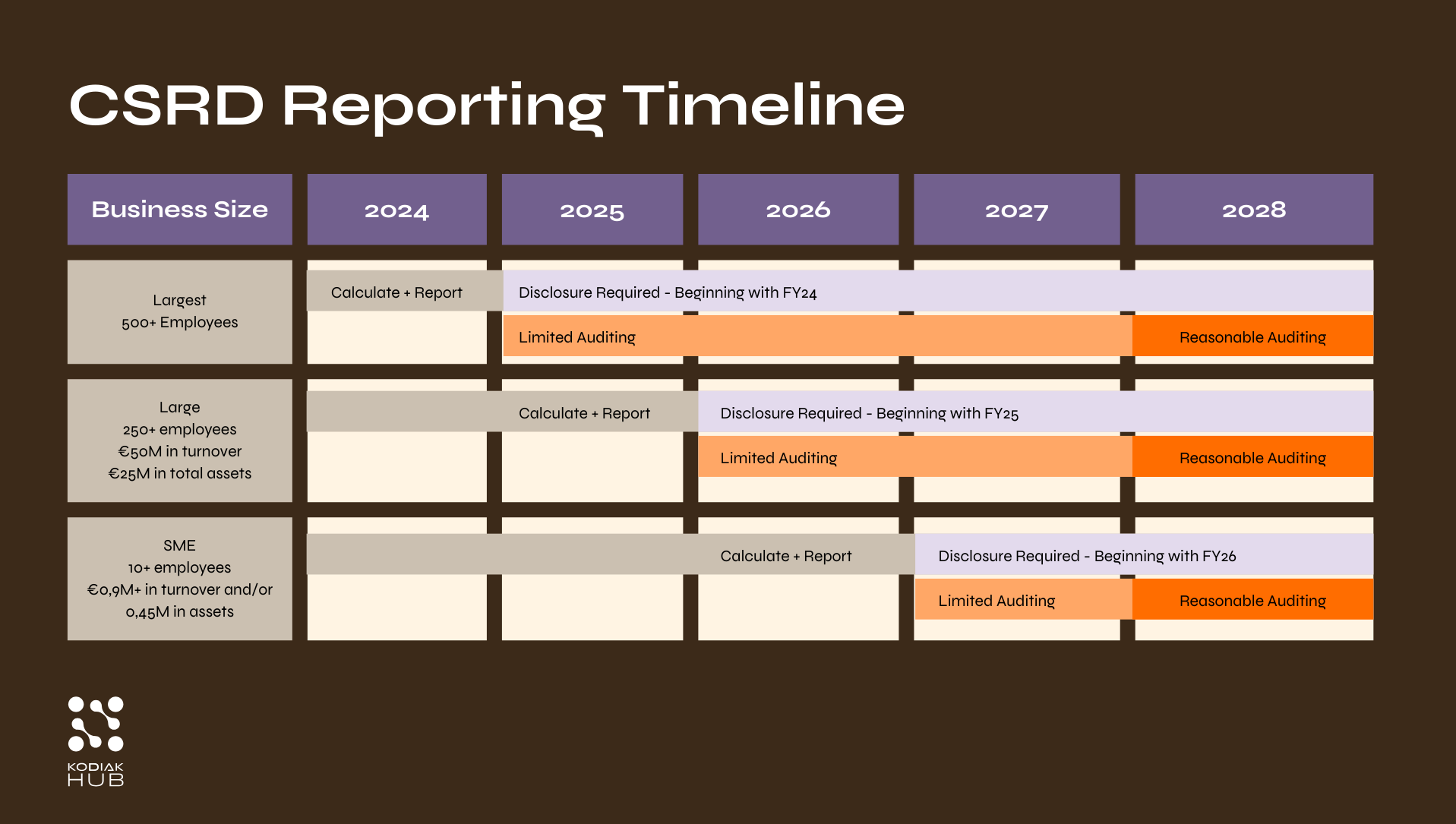 CSRD Reporting Timeline