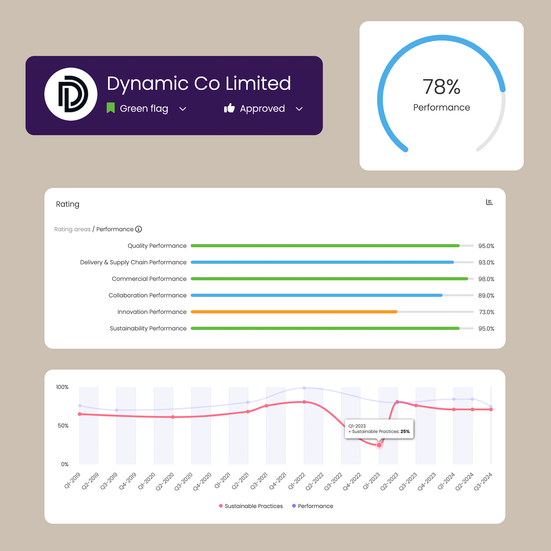 Supplier performance rating