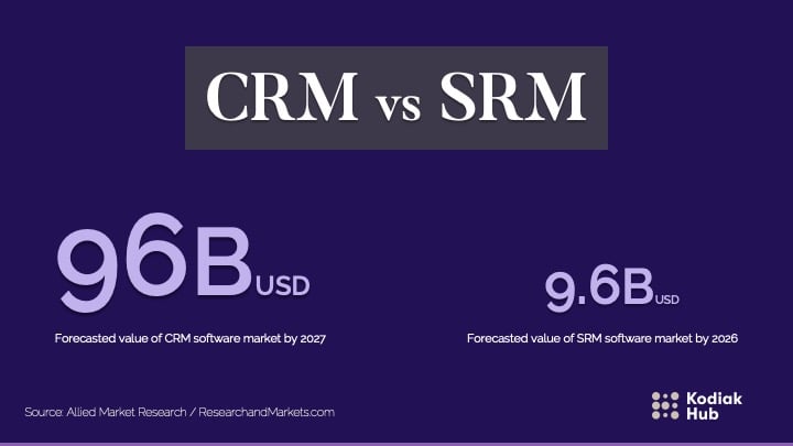 Top 10 Stats - Supplier Relationship Management Software Market [2022] - CRM vs SRM