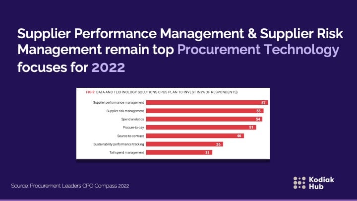Top 10 Stats - Supplier Relationship Management Software Market [2022]