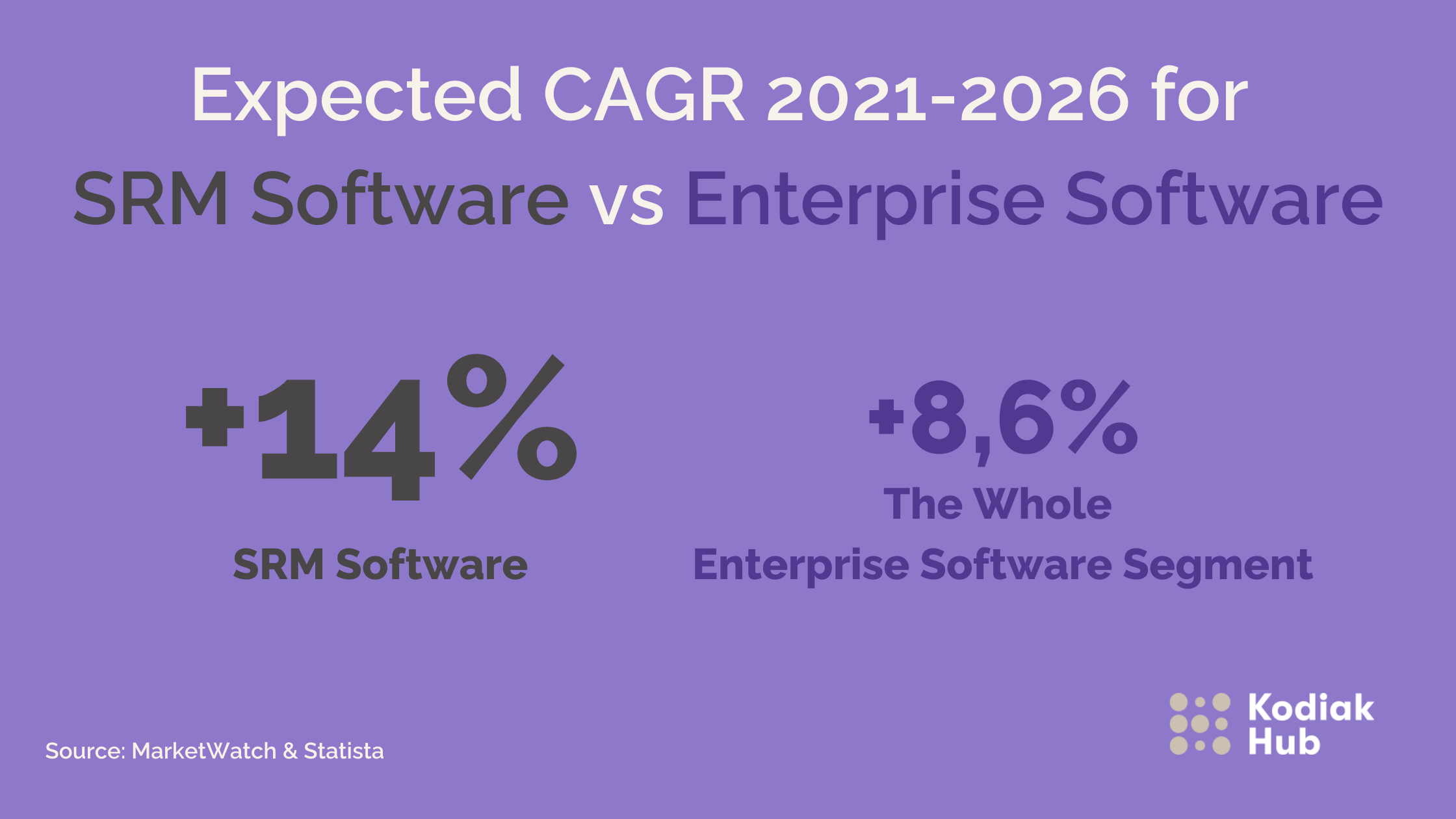 Top 10 Stats - Supplier Relationship Management Software Market [2022] Expected CAGR for SRM Software vs Enterprise Software