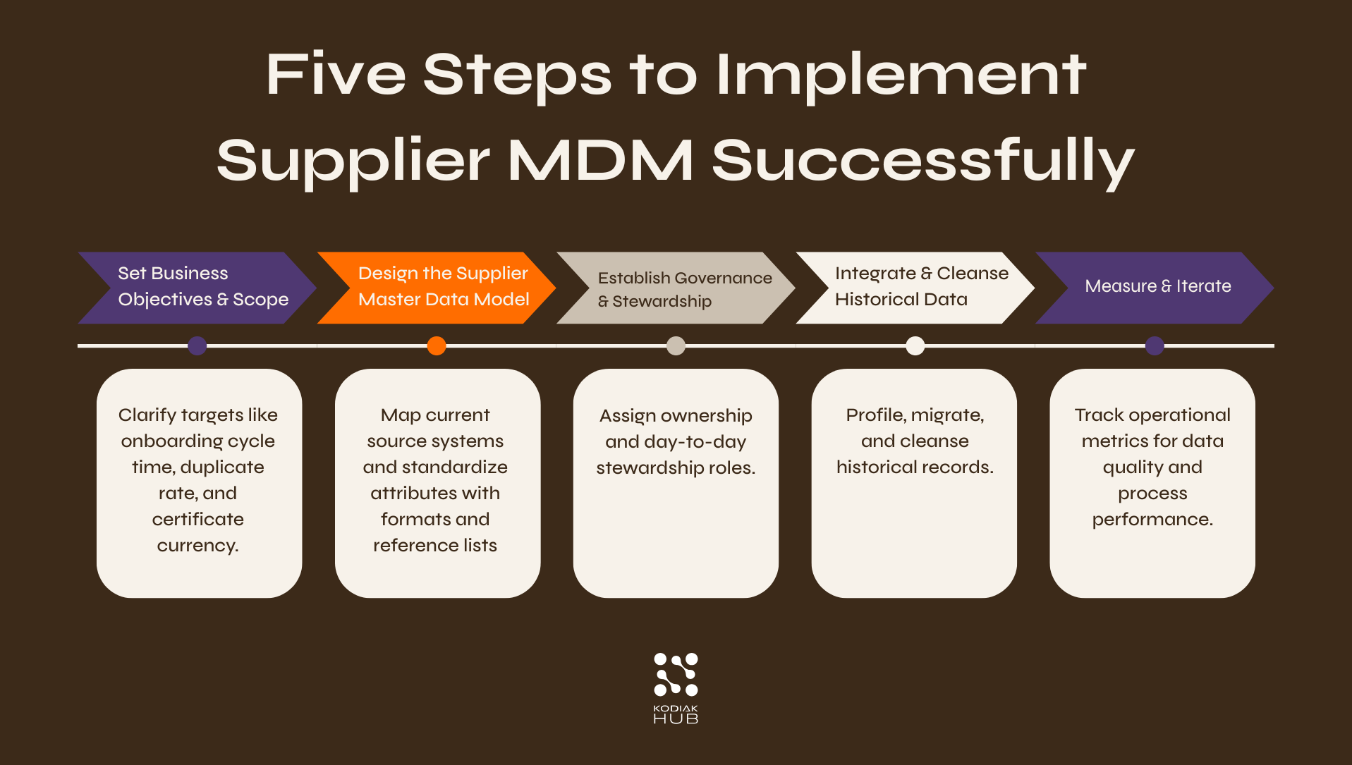 Five steps to Implement Supplier Master Data Management