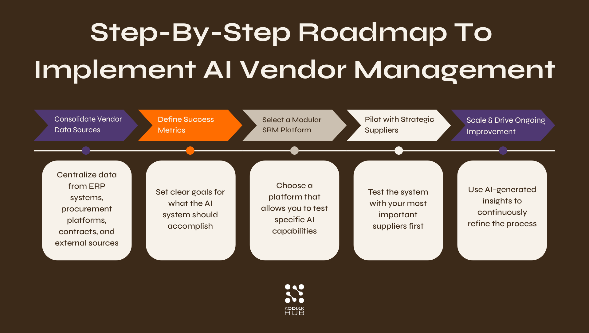How to Implement AI Vendor Management