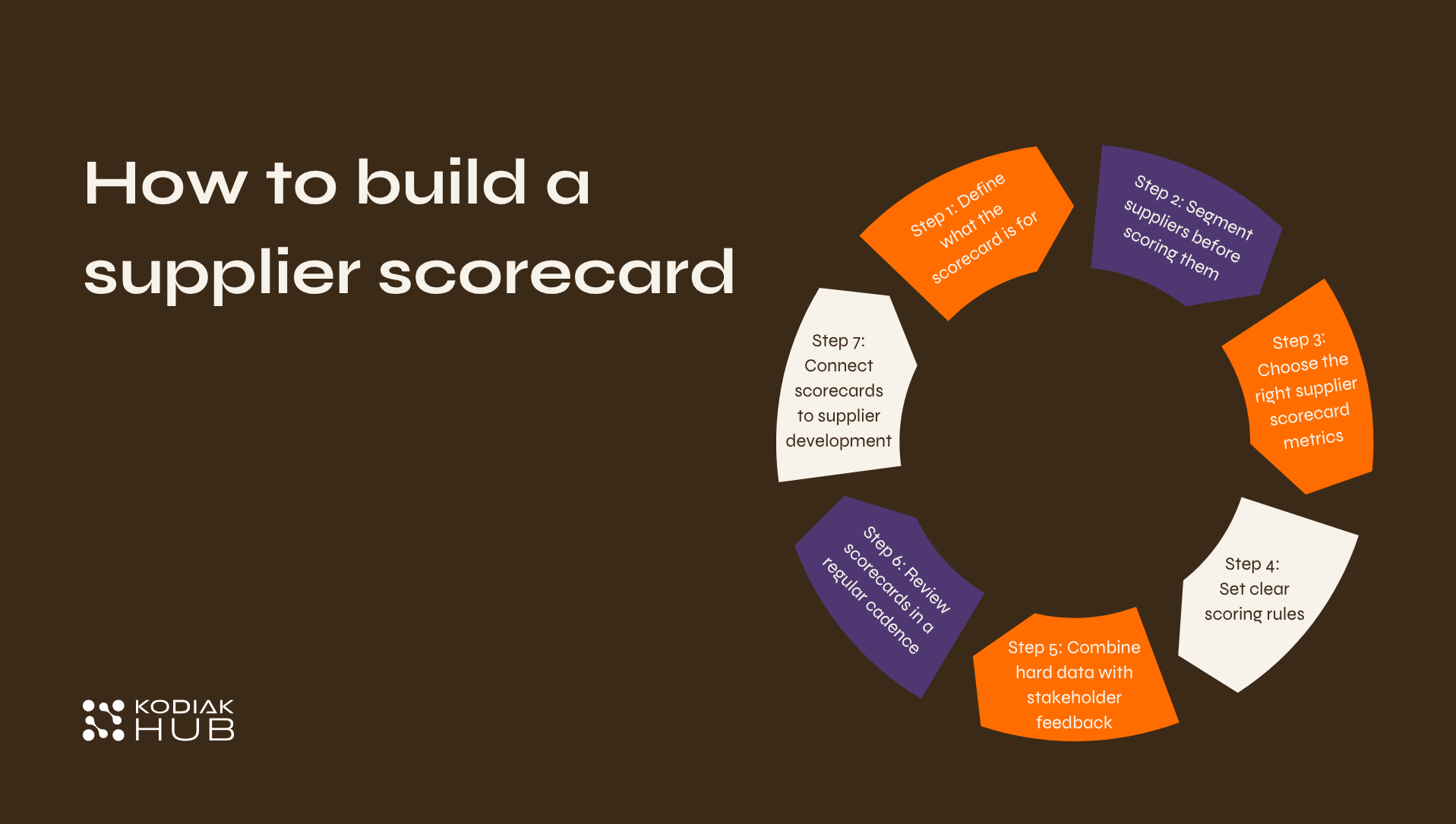 How to build a supplier scorecard