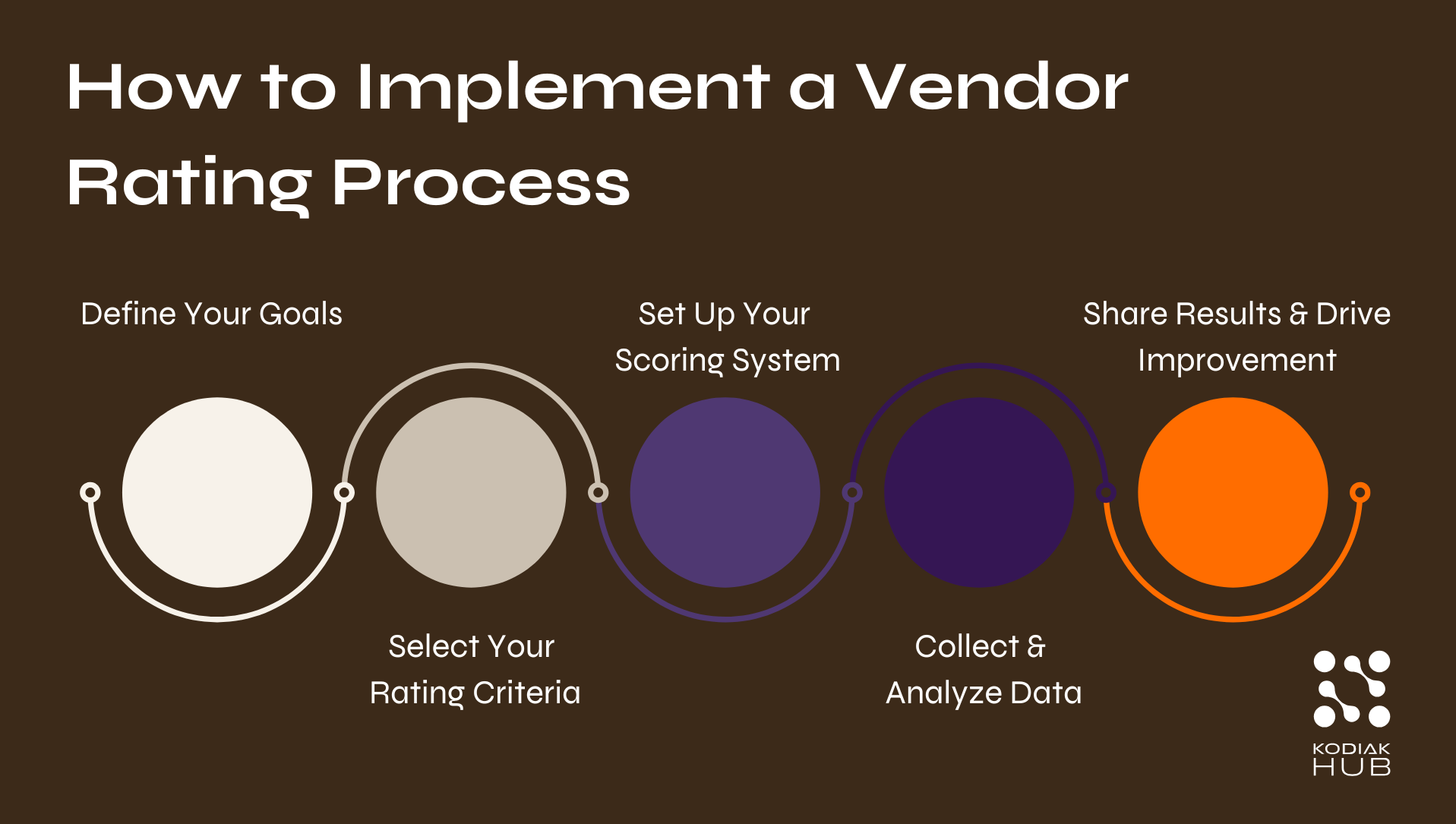 How to implement a vendor rating process