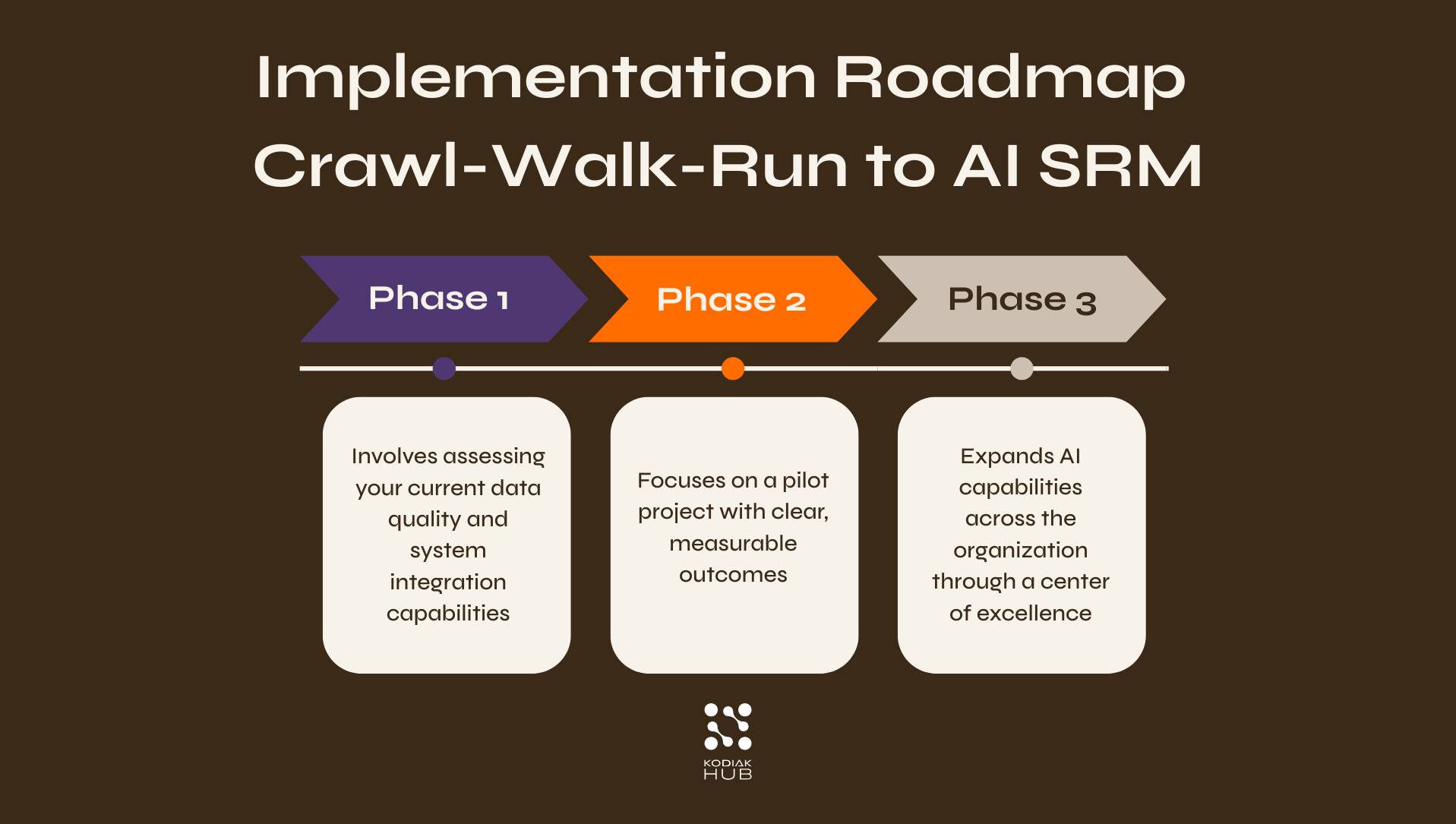 Implementation Roadmap for AI in SRM
