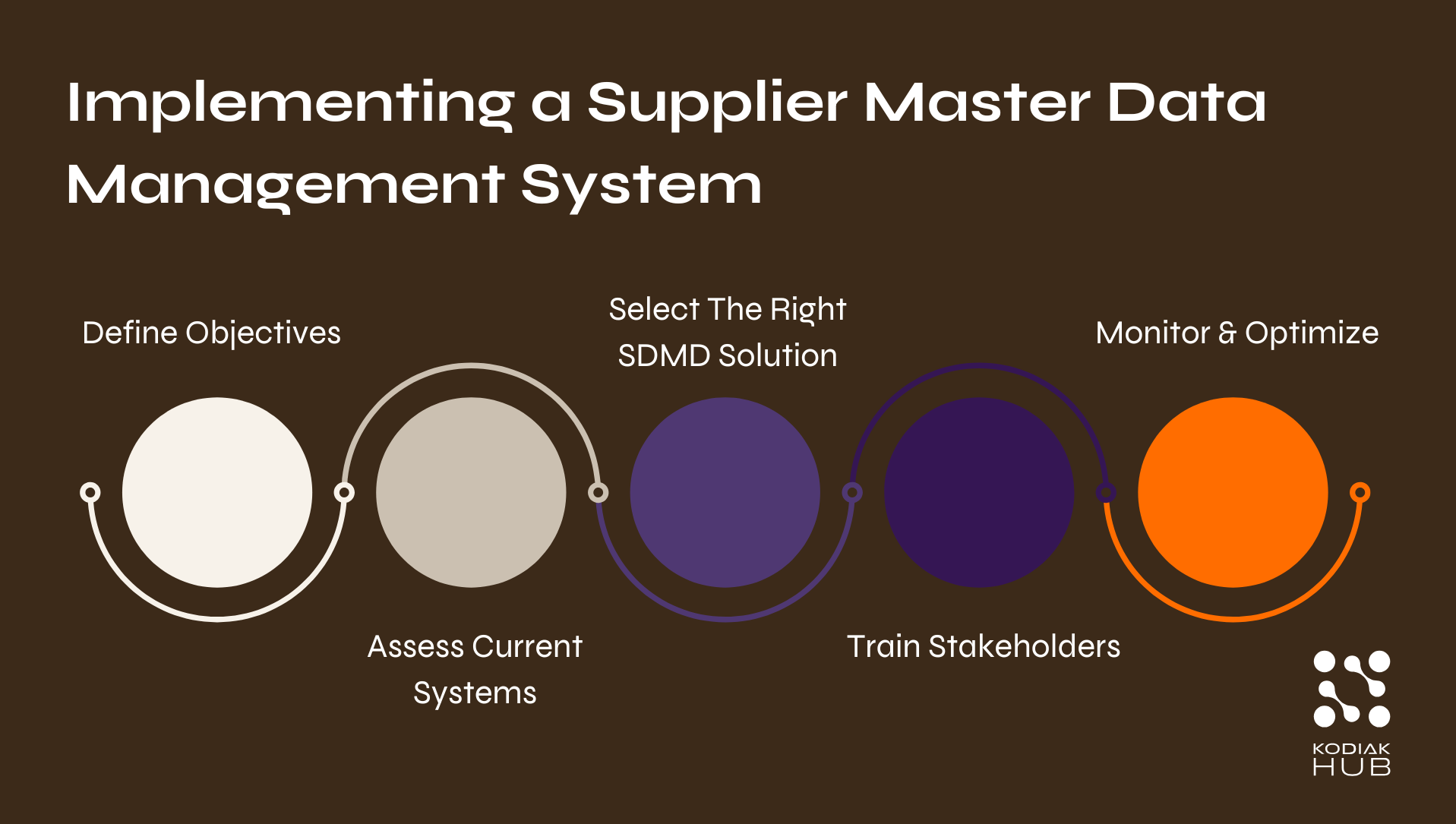 Implementing a Supplier Master Data Management System