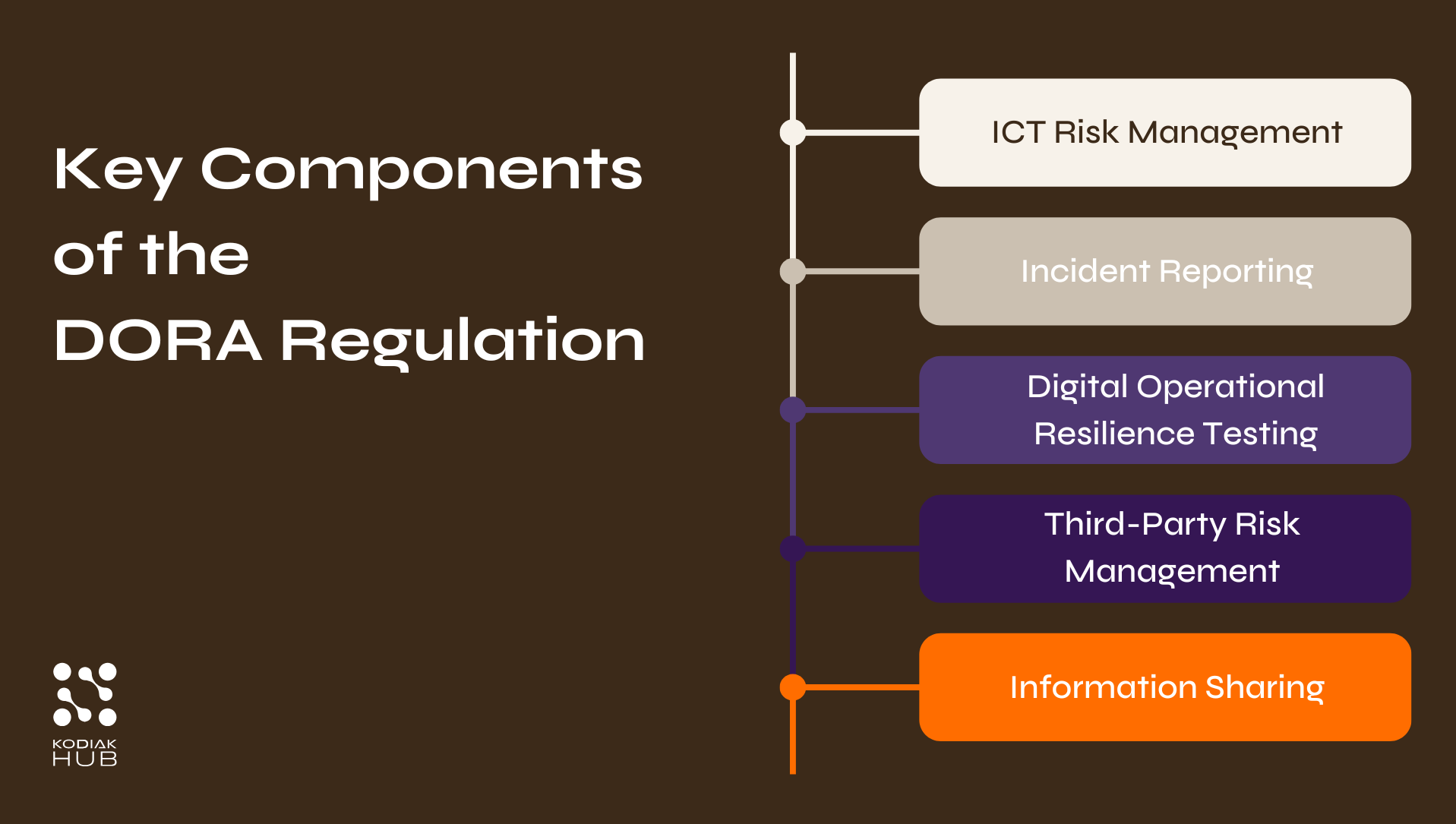 Key Components of the DORA Regulation