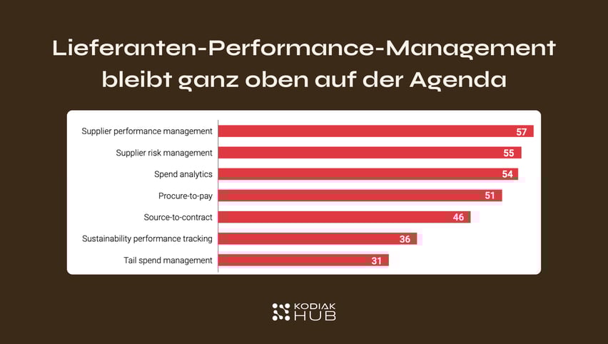 Lieferanten-Performance-Management bleibt ganz oben auf der Agenda