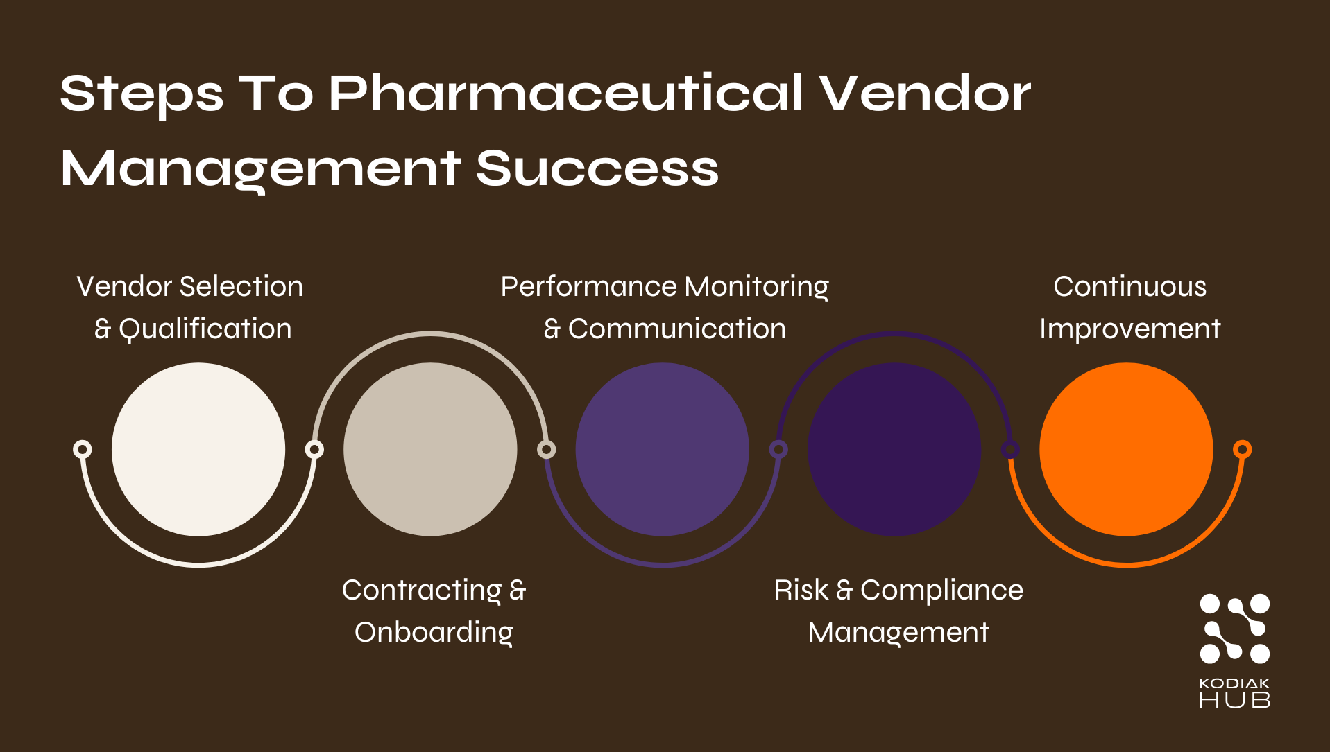 Pharmaceutical Vendor Management
