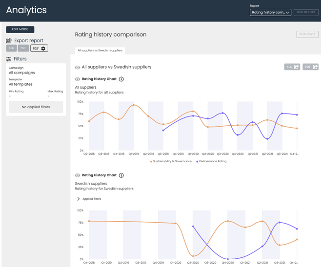 Supplier performance monitoring over time