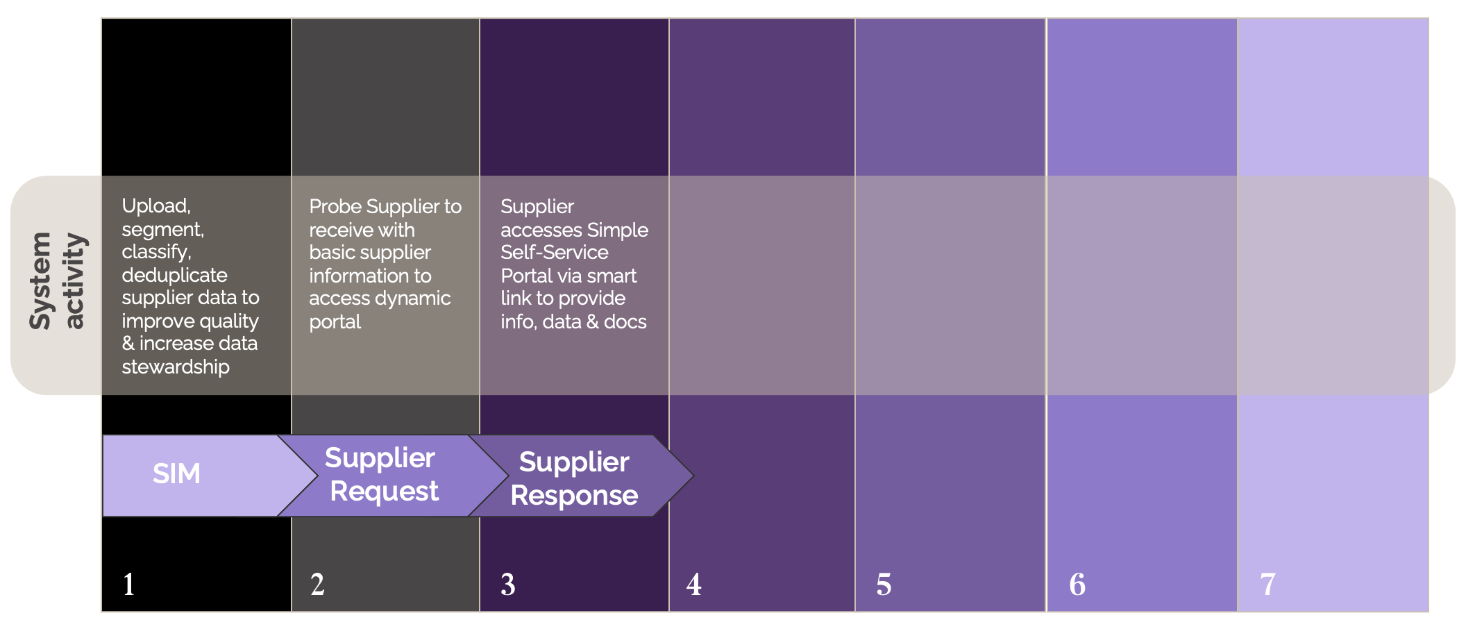 Step 3 Supplier Response: 7 Steps to automate Supplier Onboarding