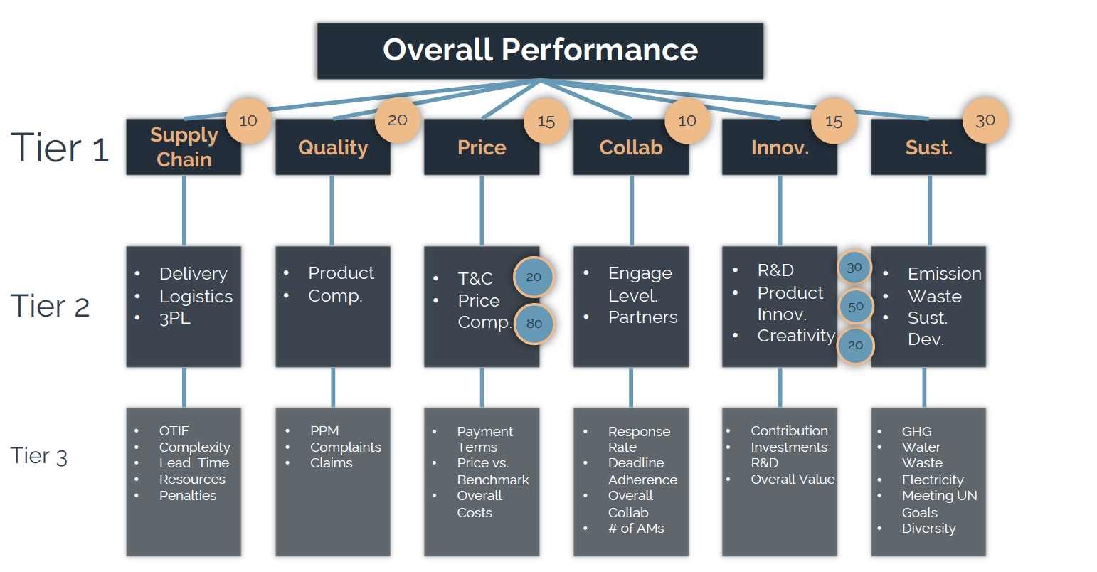 Tier mapping Supplier Performance