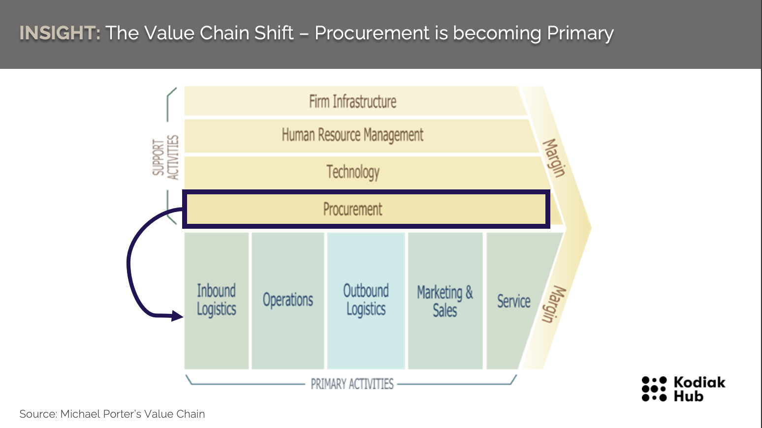 Value Chain Shift: 12 Popular Procurement Trends in 2022 & Beyond