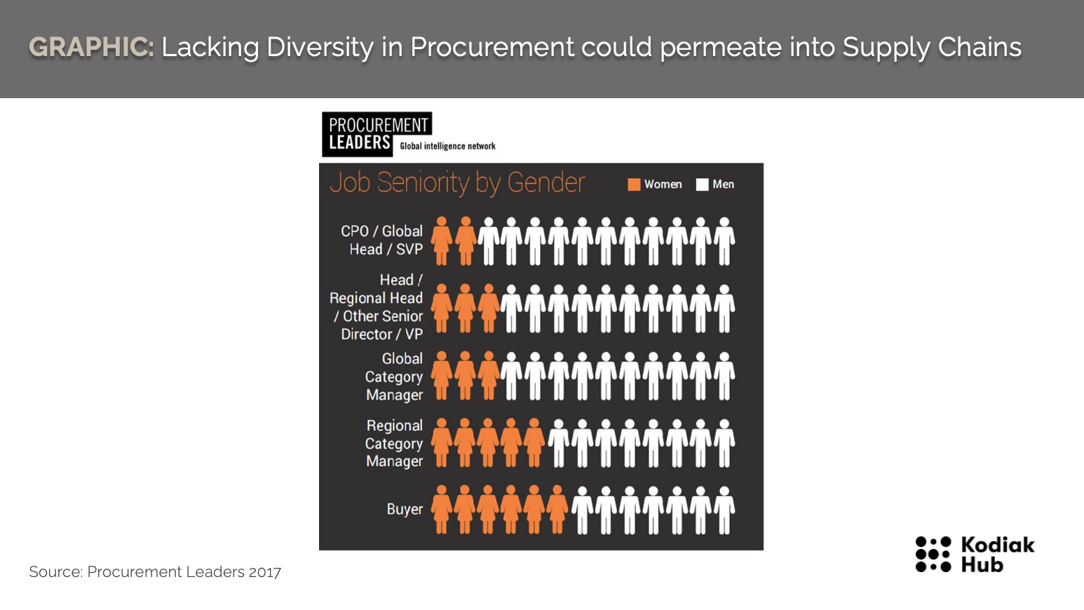 Lacking Diversity in Procurement could permeate into supply chains. Procurement Trends 2022