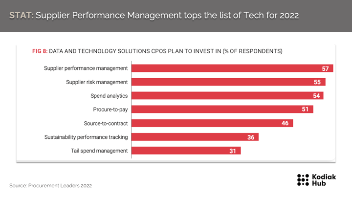 Supplier Performance Management: Procurement Trends 2022