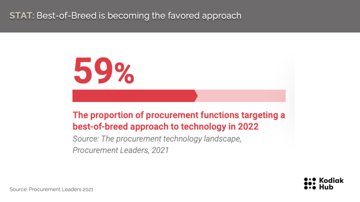 Procurement Trends 2022: Best-Of-breed procurement tech