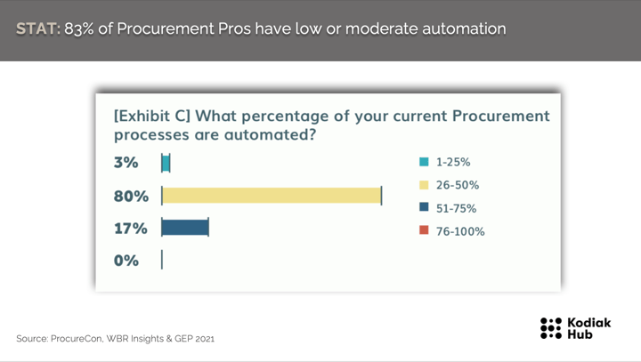 Procurement Trends 2022: Procurement Automation arrives