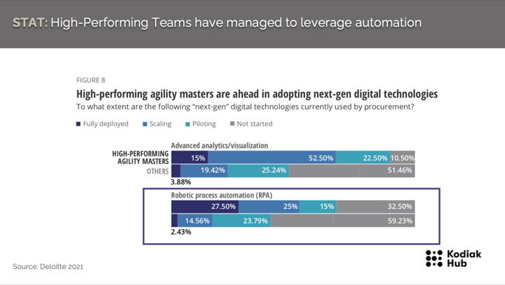 Procurement Trends 2022: Leveraging Procurement Automation