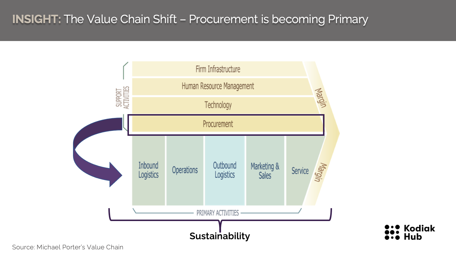 Procurement is becoming Primary - Value Chain Shift