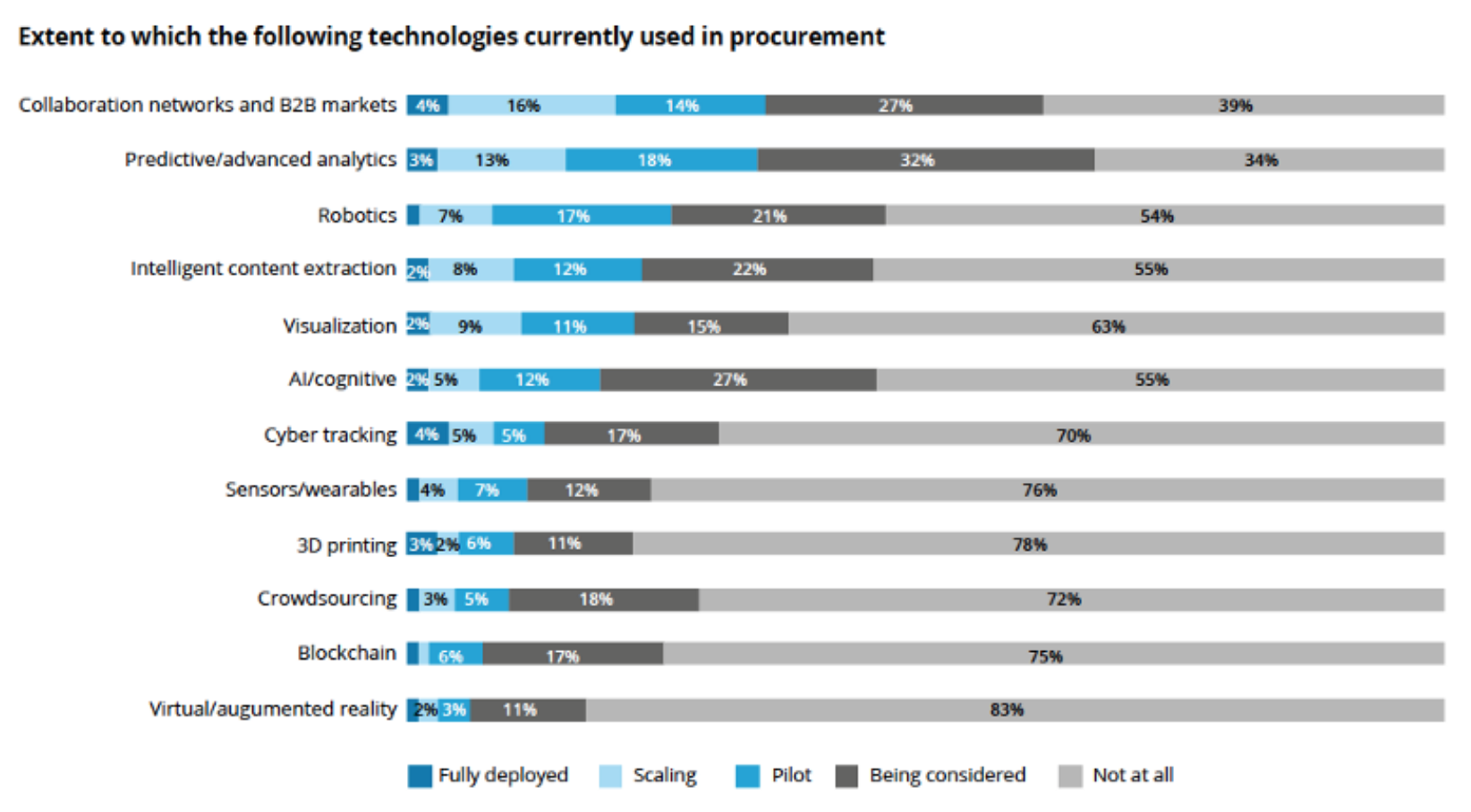 CPO survey technologies used in procurement