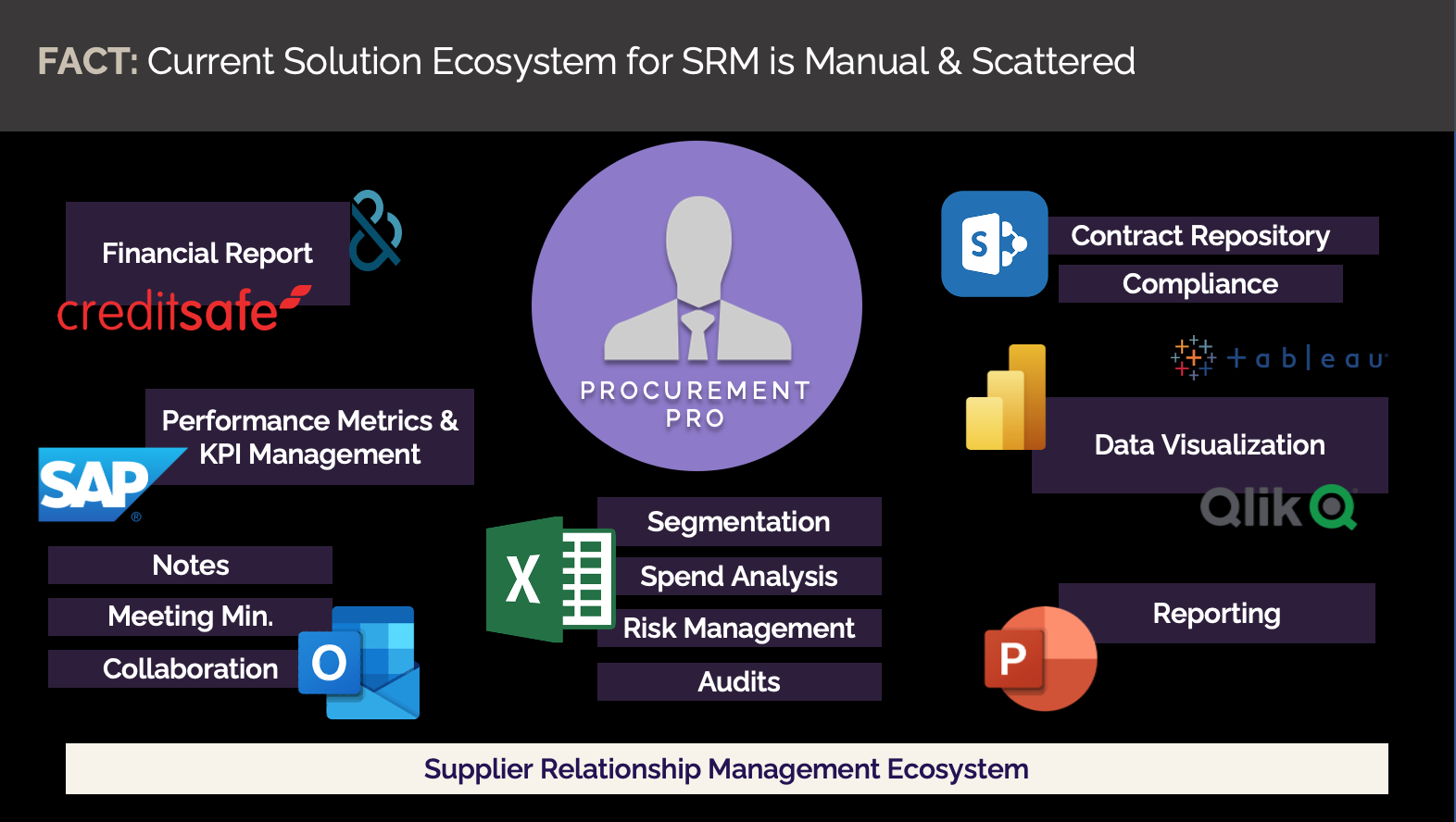 Solution ecosystem for procurement professional