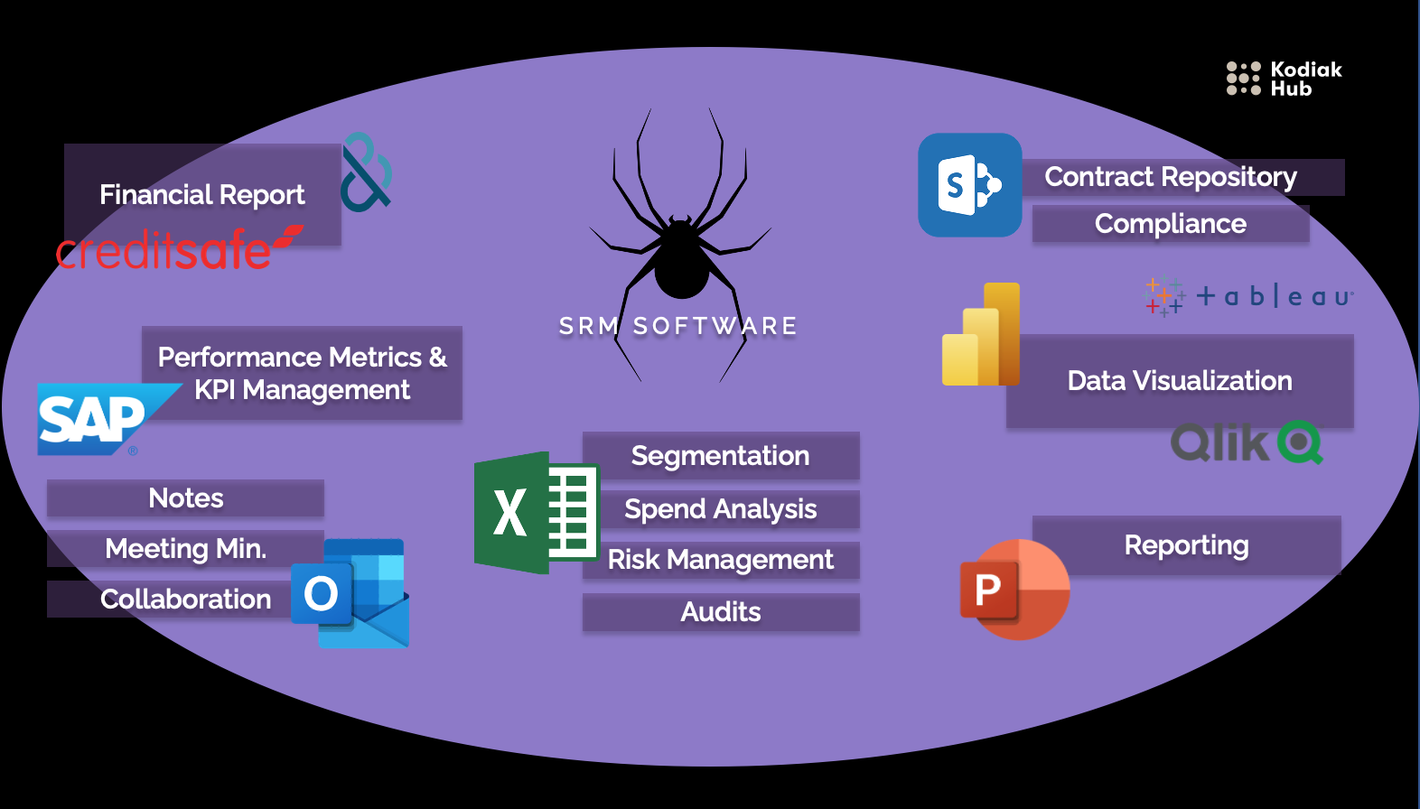 SRM Software consolidates your information