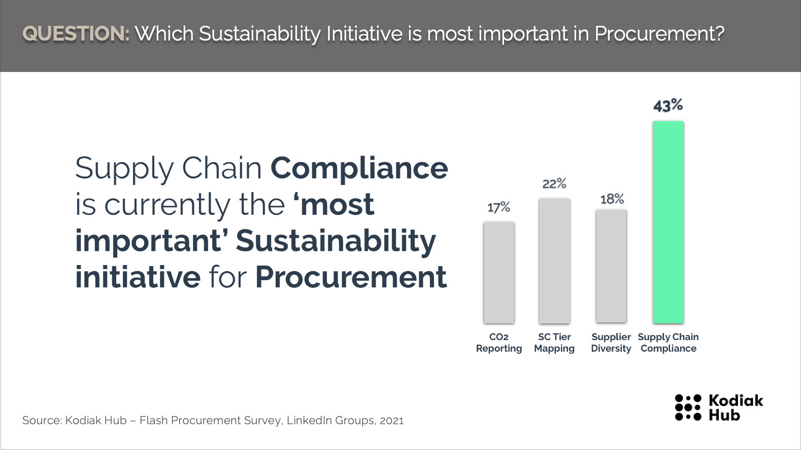Supply Chain Compliance most important Sustainability initiative for procurement