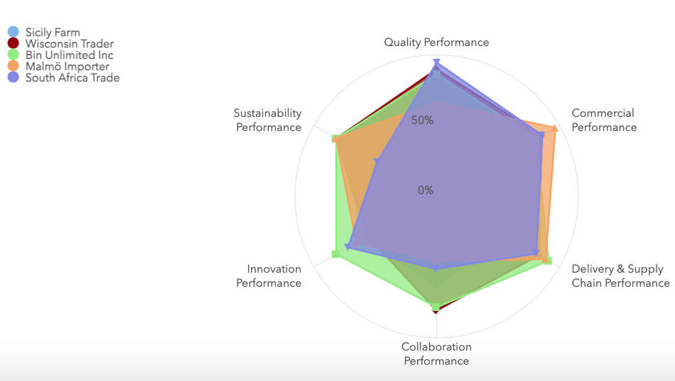 Supplier Performance monitoring software