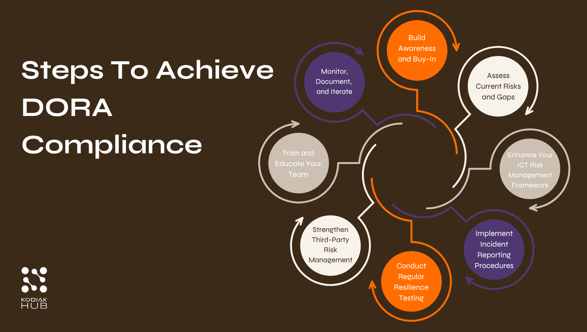 Steps to Achieve DORA Compliance