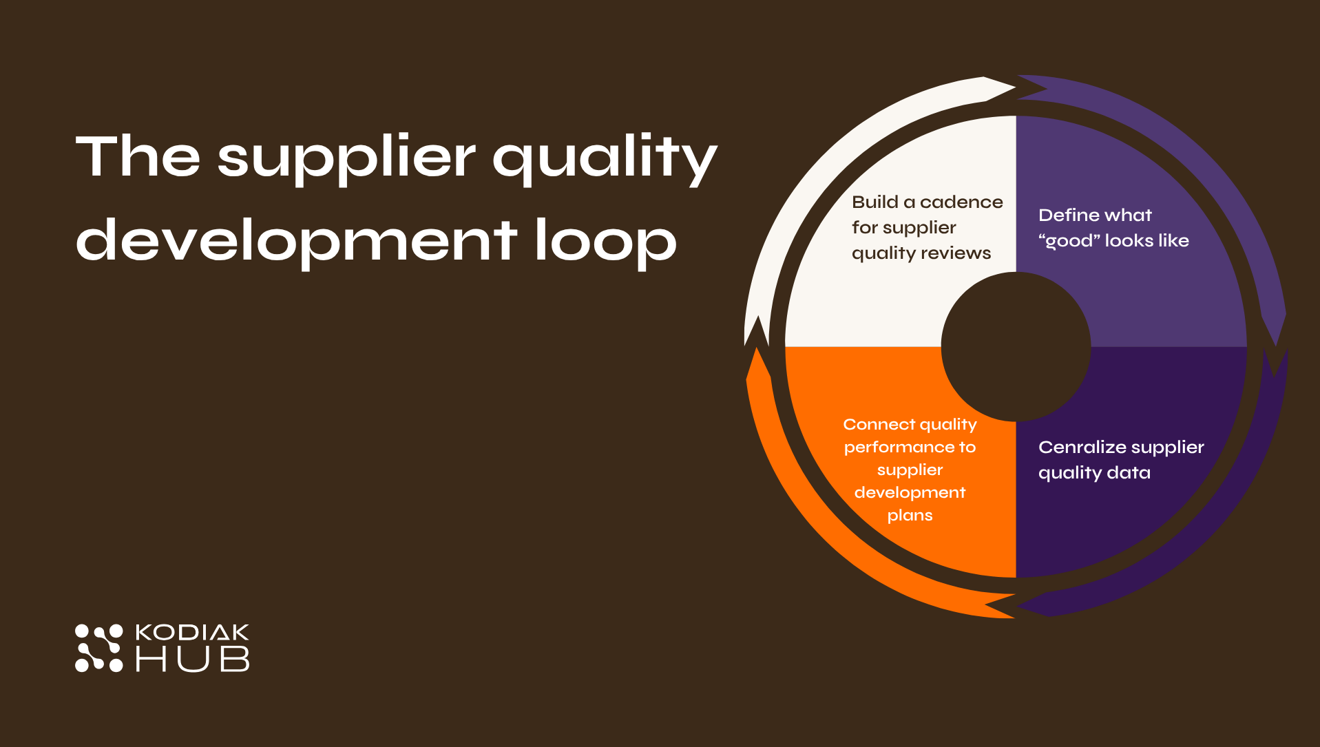 The supplier quality development loop