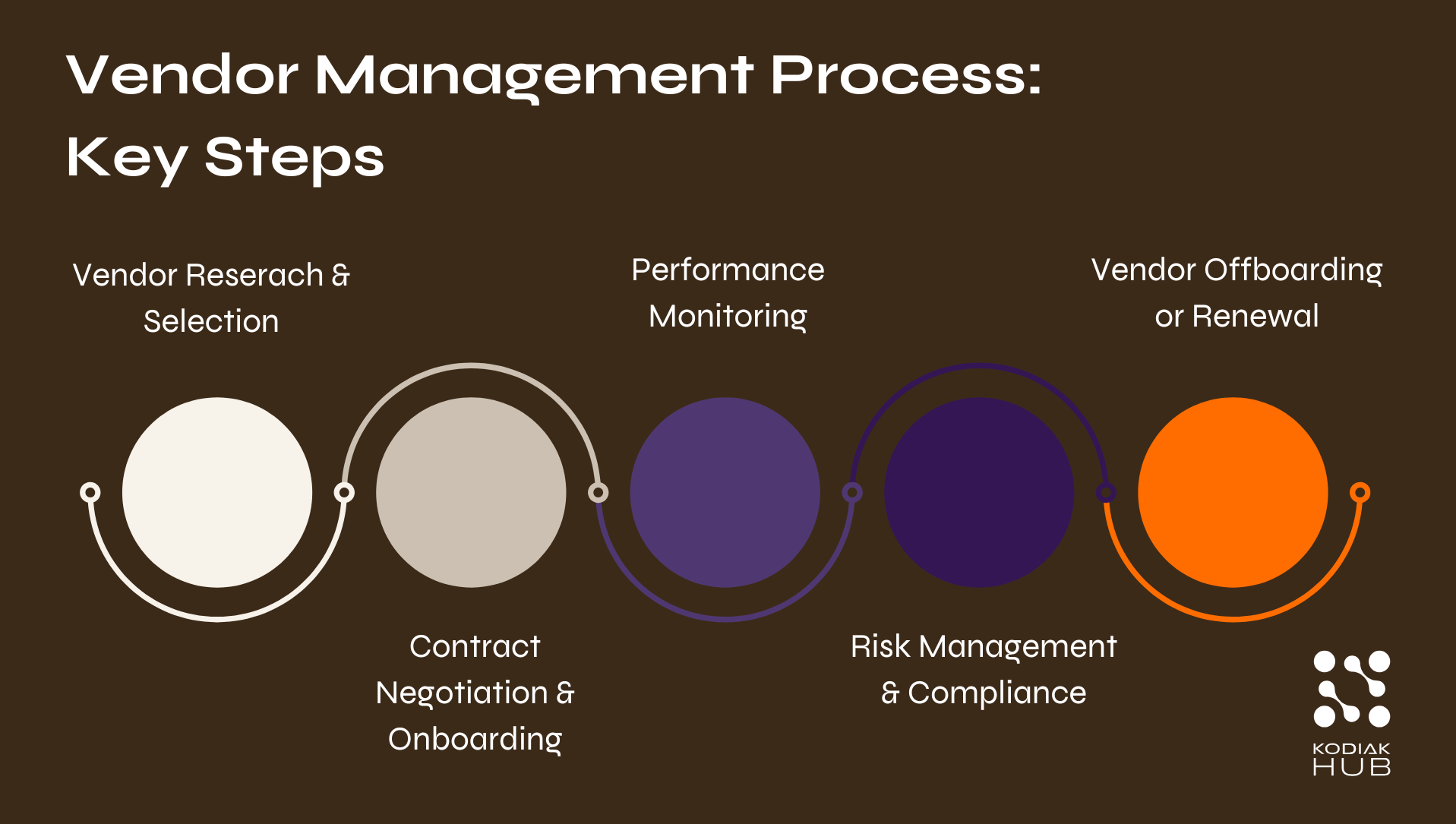 Vendor Management Process: Key Steps