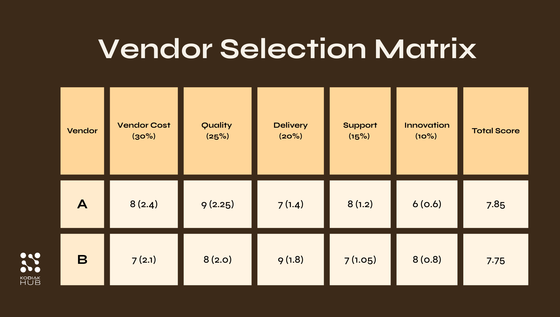 Vendor Selection Matrix