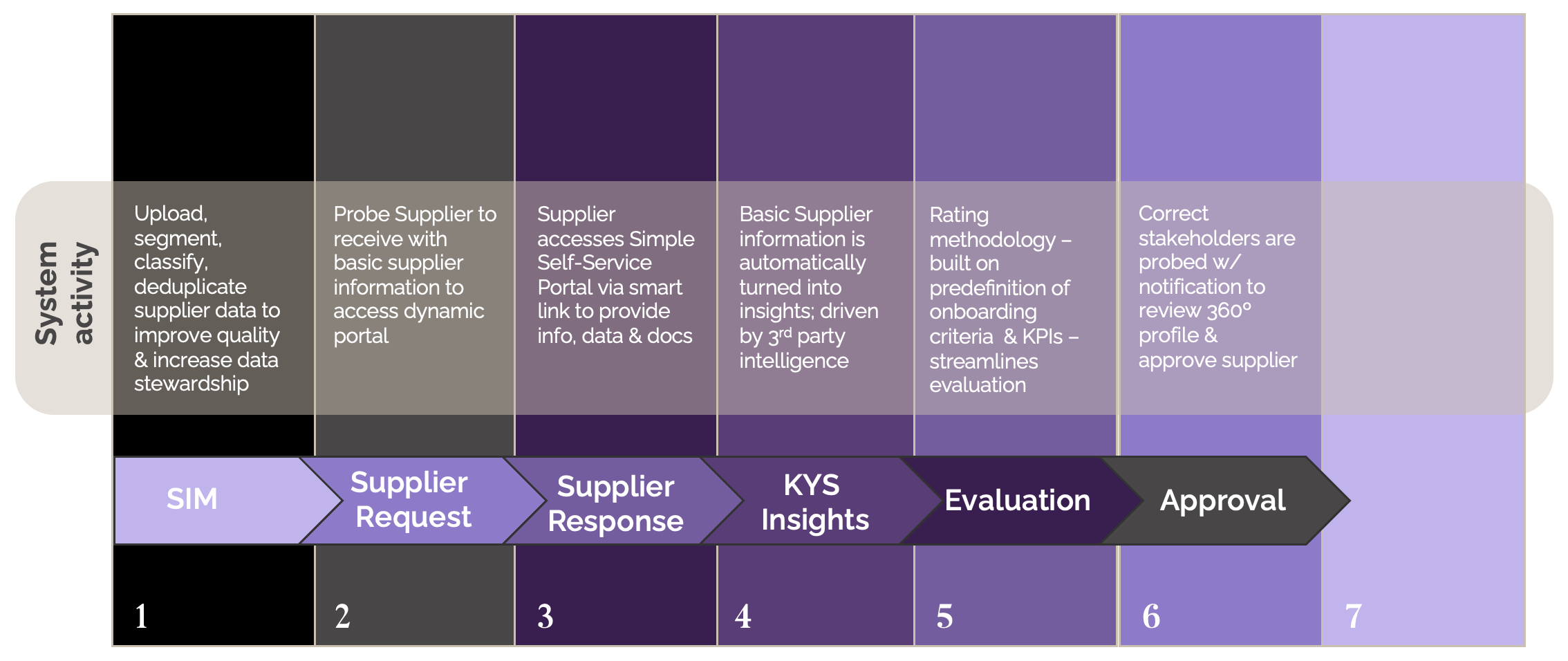 Step 6 - Supplier Approval Process: 7 steps to automate supplier onboarding