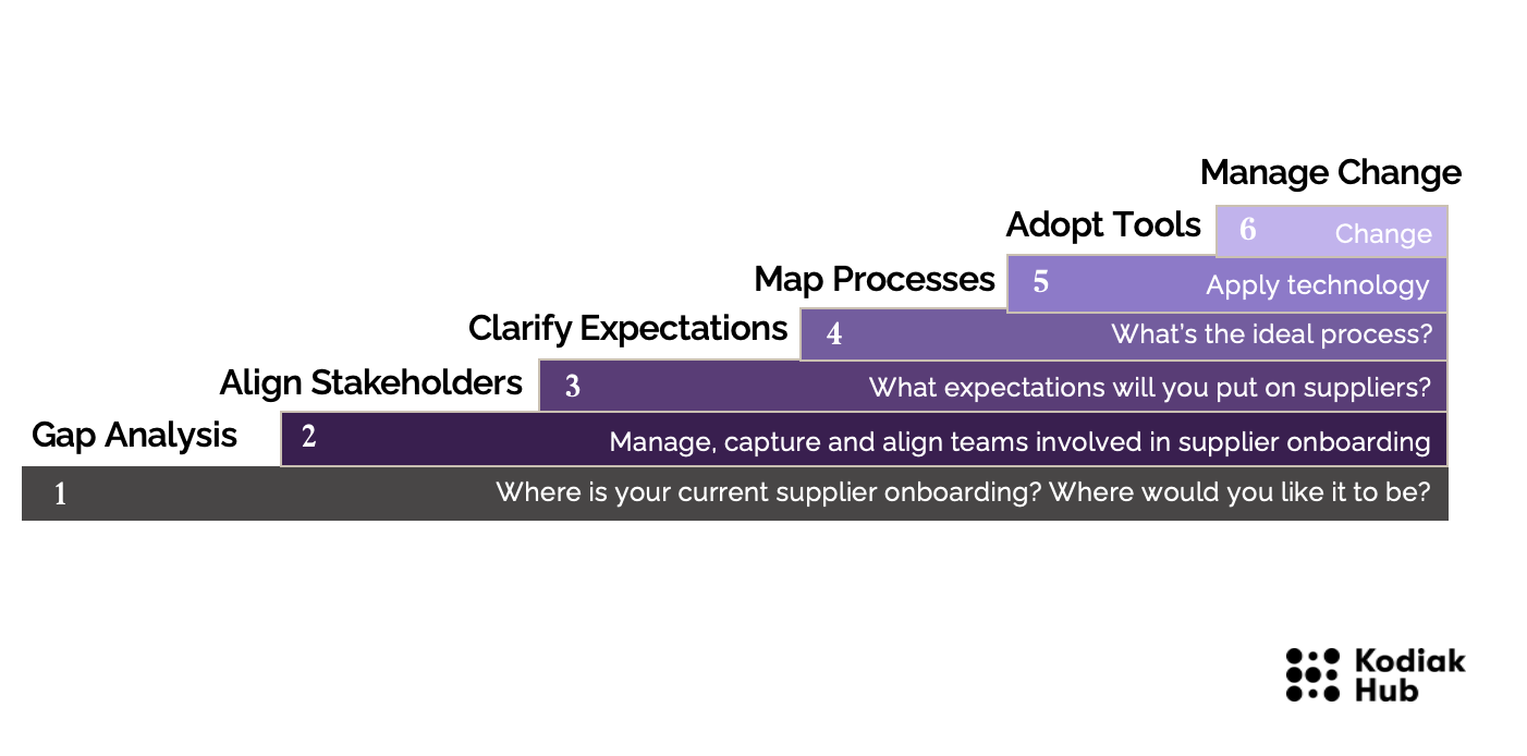 6 Steps to define & refine your supplier onboarding process