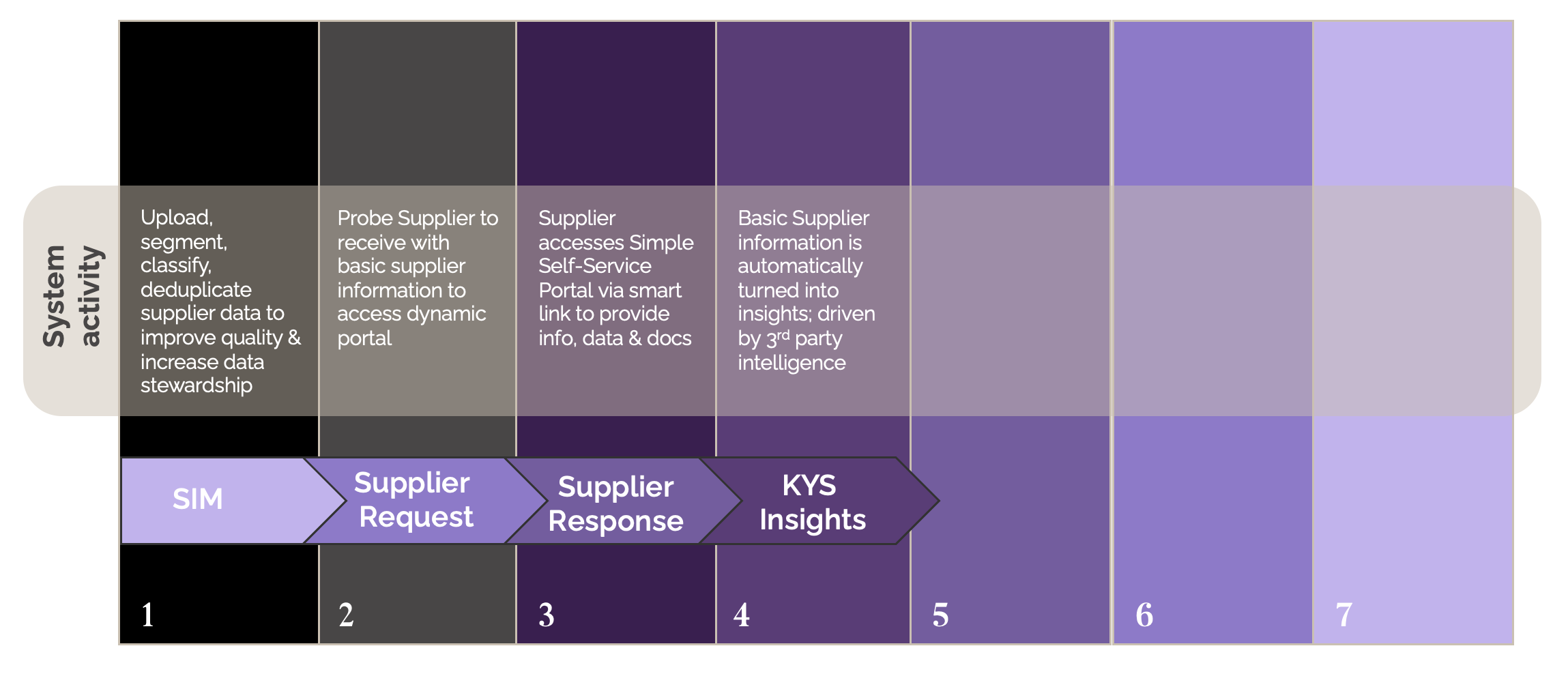 Step 4 - Know your supplier: 7 steps to automate supplier onboarding
