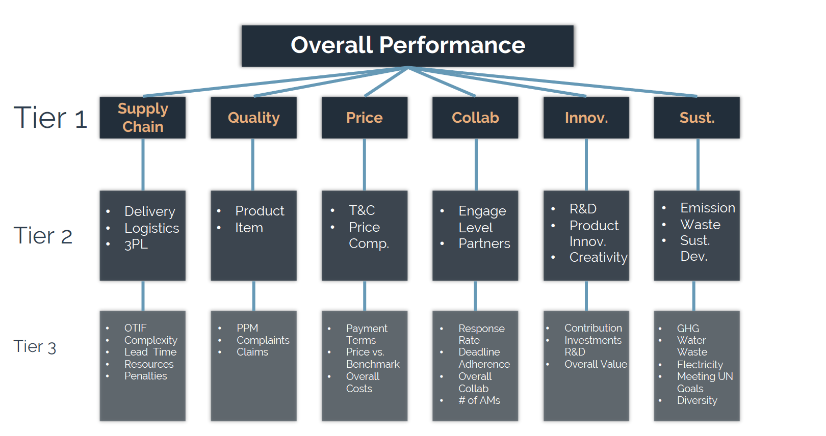 Supplier KPI Mapping