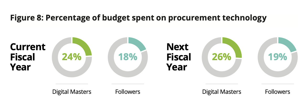 CPO Survey Deloitte ProcureTech Spend 2025