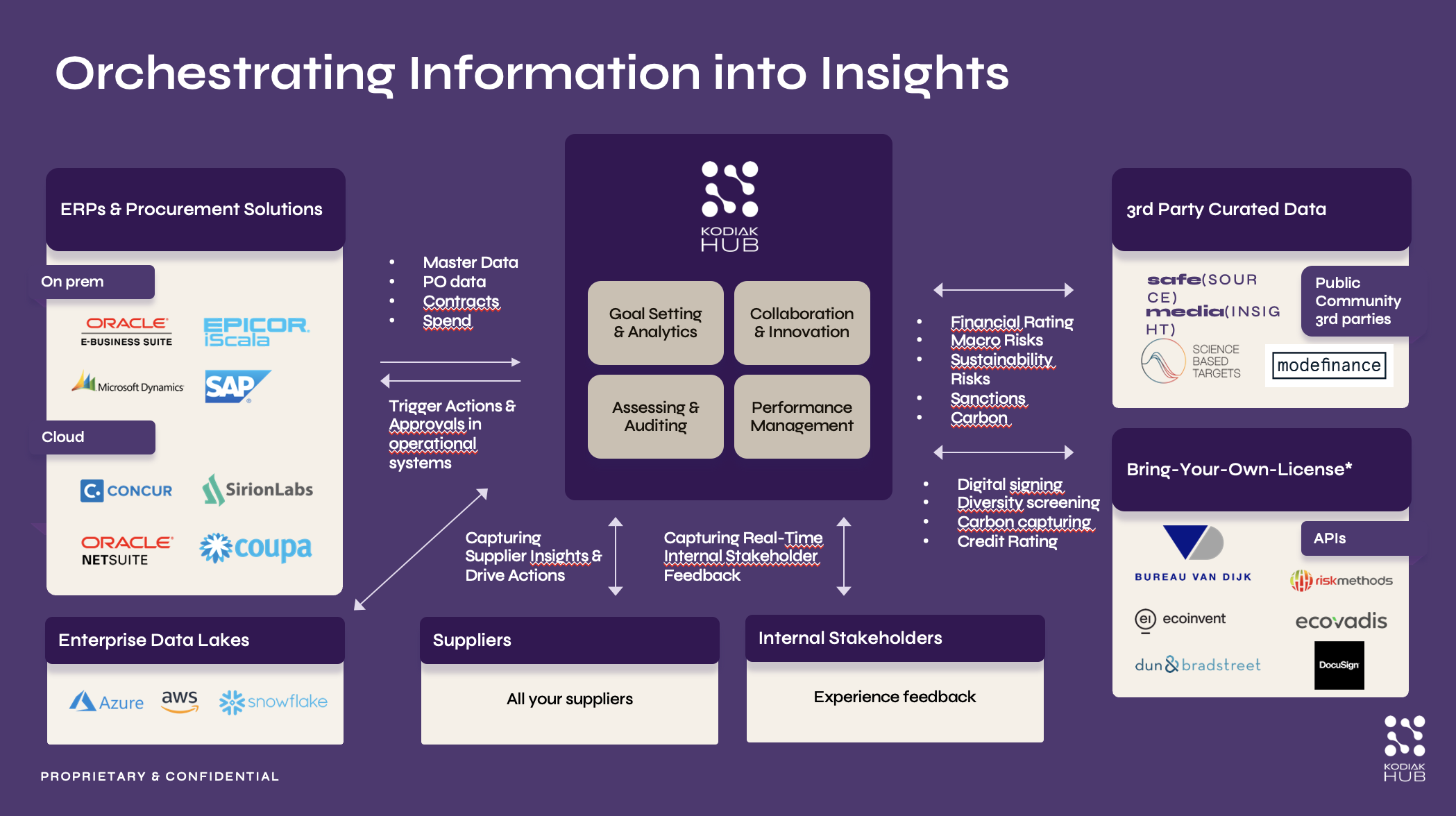 Supplier Data Management